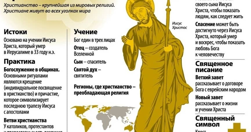 Отличие православия от христианства