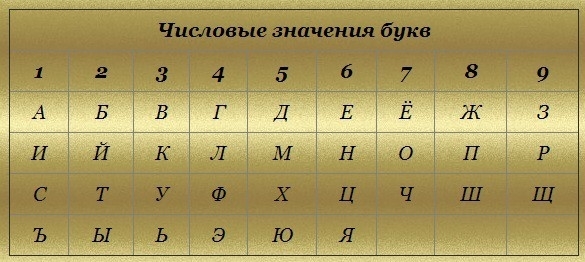 Таблица, чтобы перевести цифры в буквы